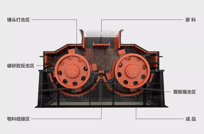 雙轉(zhuǎn)子制砂機(jī)工作原理