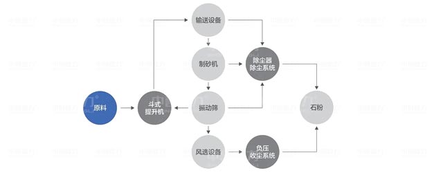 先篩分后風選工藝流程圖