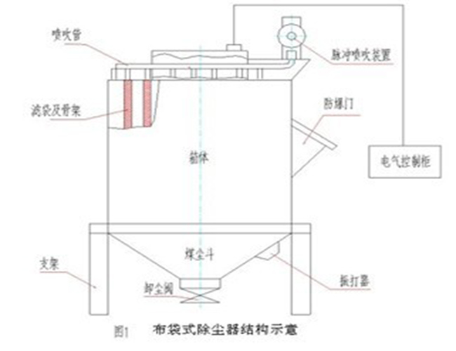 脈沖袋式除塵器結(jié)構(gòu)圖 脈沖袋式除塵器結(jié)構(gòu)圖