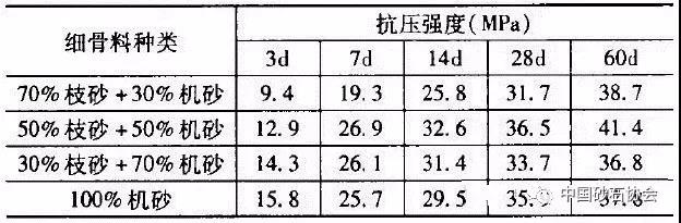 機制砂和細砂混合用法